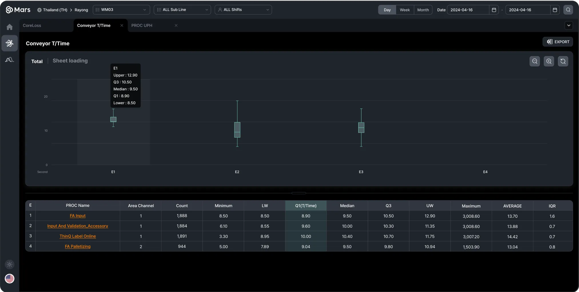 CoreLoss ConveyorTT Chart Image