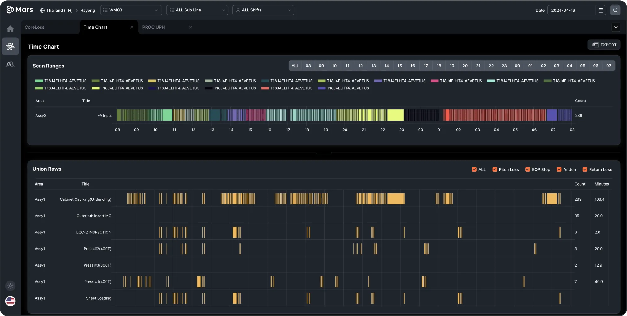 CoreLoss TimeChart Image