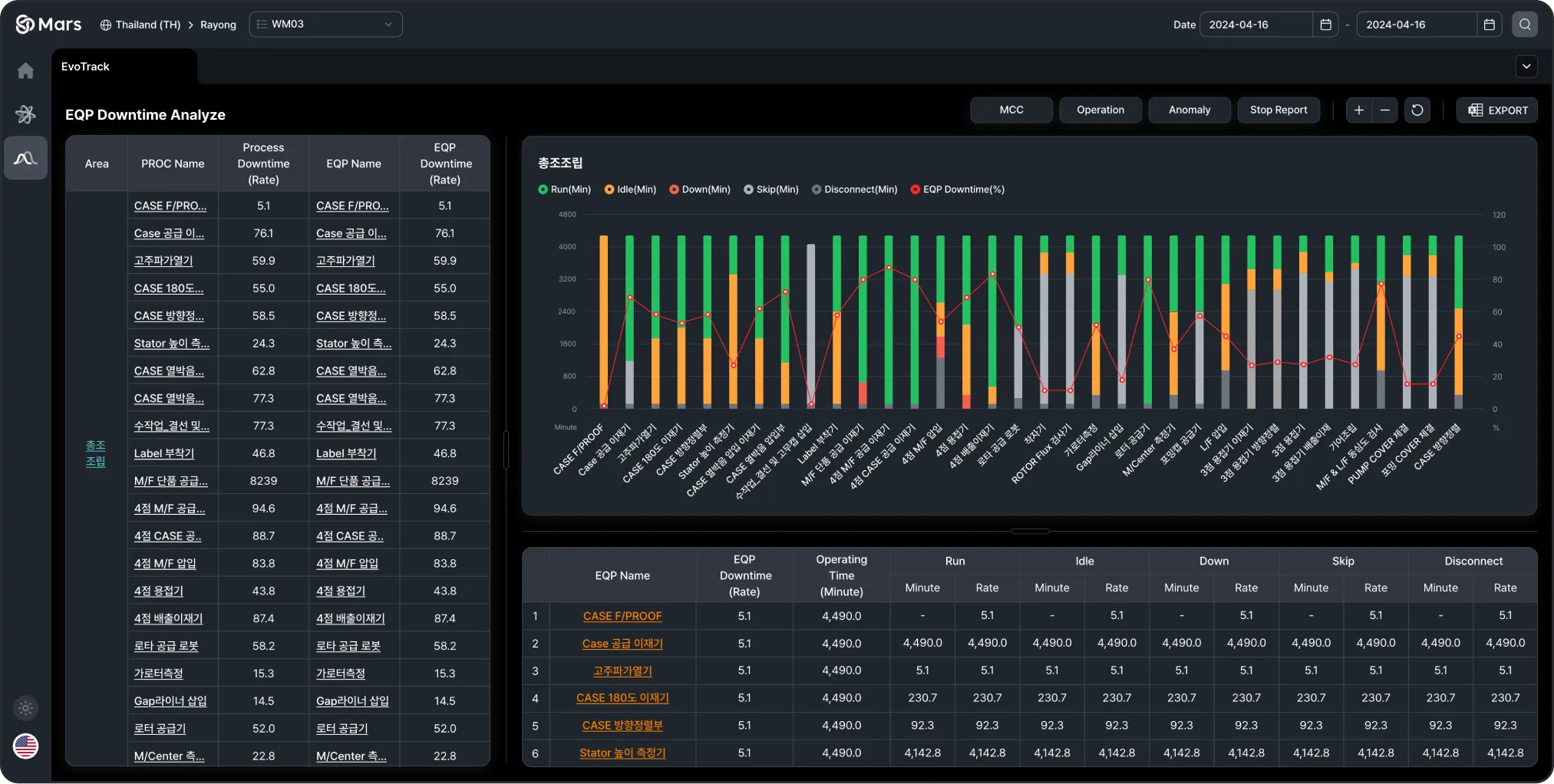 EvoTrack Eqp DownTime Chart Image